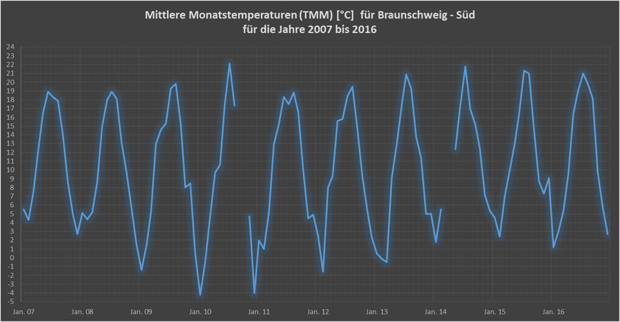 Mittlere Monatstemperaturen in Braunschweig-Süd für die Jahre 2007 bis 2016