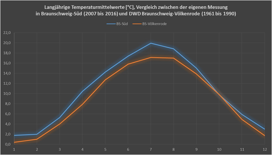 Vergleich der langjährigen monatlichen Temperaturmittelwerte von Braunschweig-Süd für die Jahre 2007 bis 2016 mit den langjährigen (1961 bis 1990) monatlichen Temperaturmittelwerten der DWD Wetterstation Braunschweig-Völkenrode.