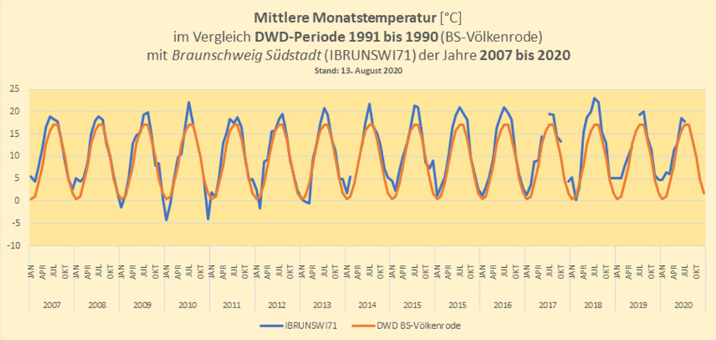Mittlere Monatstemperaturen [°C] im Vergleich